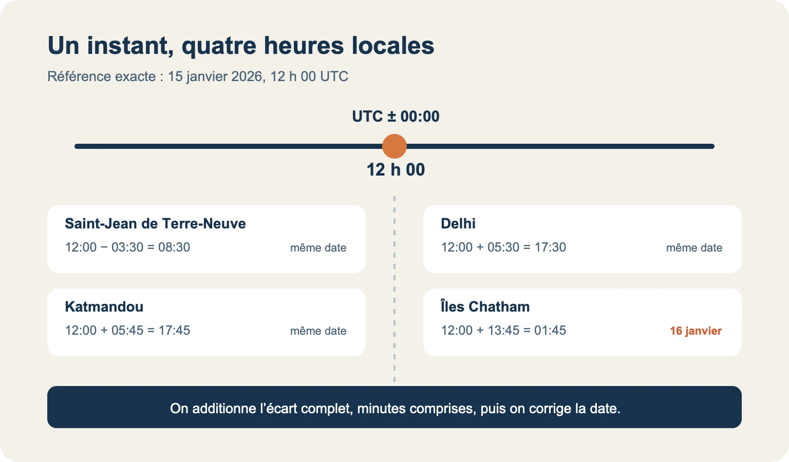 Conversions de 12 h UTC vers quatre fuseaux à décalage fractionnaire le 15 janvier 2026